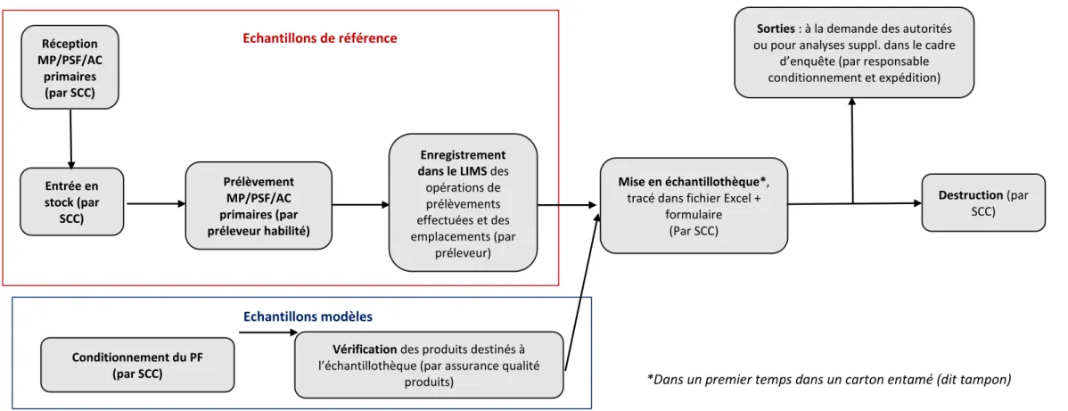 Figure 6 : Cartographie du processus existant de gestion des échantillons 