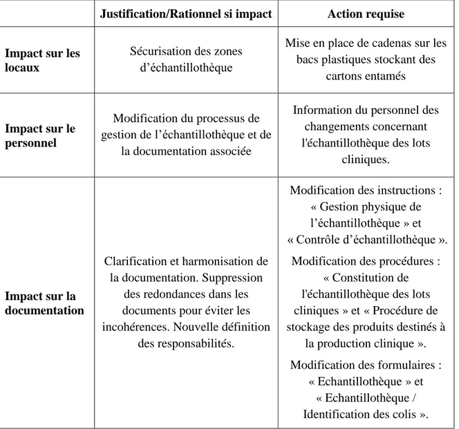 Tableau 5 : Analyse d'impact 