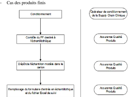 Figure 8 : Logigramme récapitulatif du processus concernant les produits finis 
