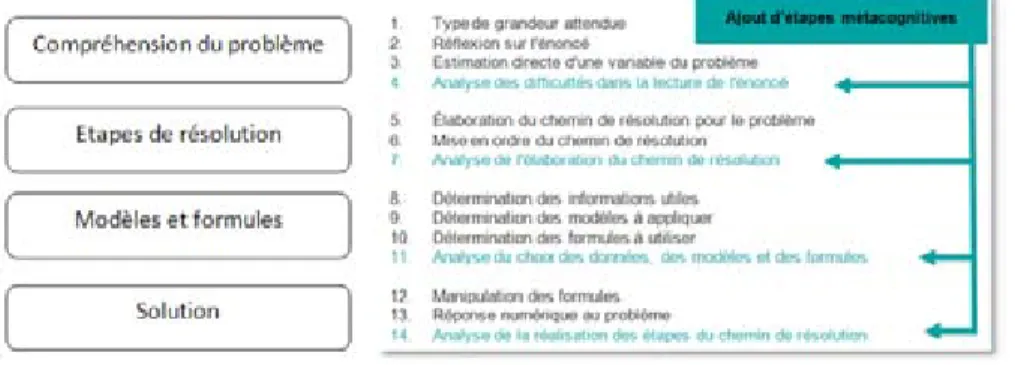 Figure 1.   Canevas des problèmes.