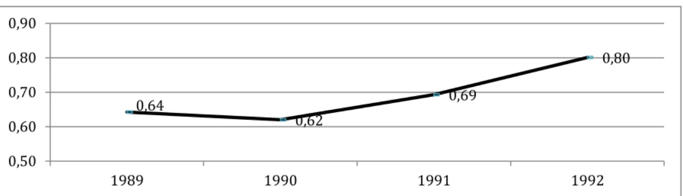 Graphique  n°1.  Évolution  du  budget  de  la  culture  en  pourcentage  des  dépenses  programmées  de  l’État  de  1989 à 1992, élaboration propre 878 