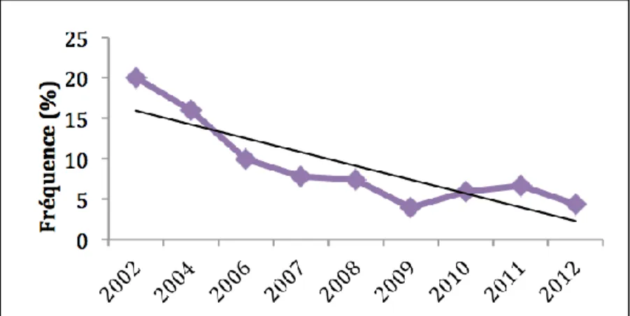 Figure  18 :  Évolution  de  la  résistance  à  l’érythromycine  des  souches  de  SGA  isolées  chez  l’adulte de 2002 à 2012 (d’après le rapport d’activité du CNR-Strep de 2012)