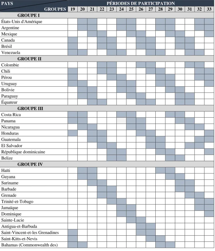 TABLEAU DE ROULEMENT DES ÉTATS MEMBRES FORMANT LE COMITÉ  EXÉCUTIF POUR LA PÉRIODE 2019-2033 