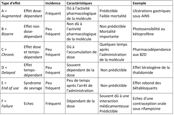 Tableau 1 – Nature et prédictibilité des effets indésirables (15) (16)  