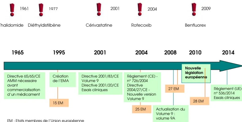 Figure 2 – Le système européen de pharmacovigilance de 1965 à aujourd’hui 