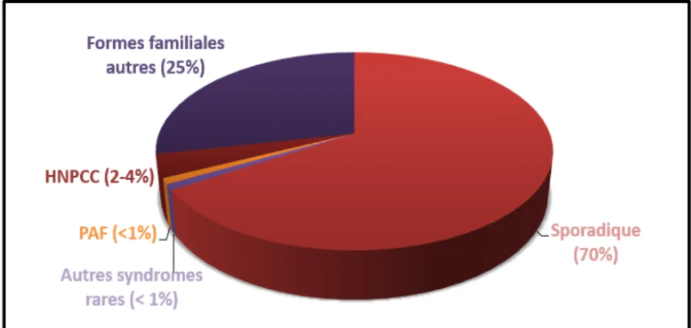 Figure 3 : Répartition des formes de CCR 