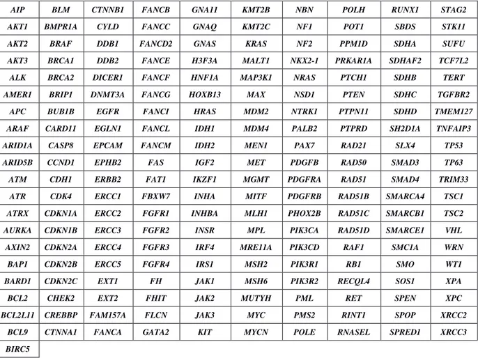 Tableau 3 : Liste des 54 gènes impliqués dans la réparation de l’ADN parmi les 201 gènes du  panel 