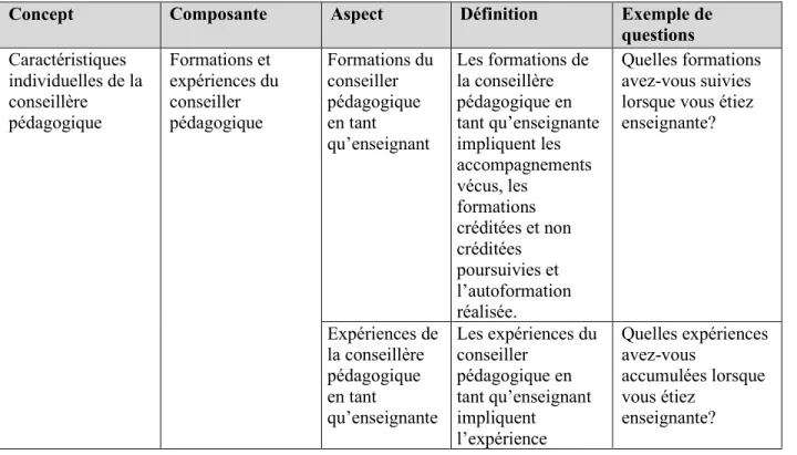Tableau IV : Principaux aspects abordés dans le guide de l’entrevue initiale (annexe 1) 