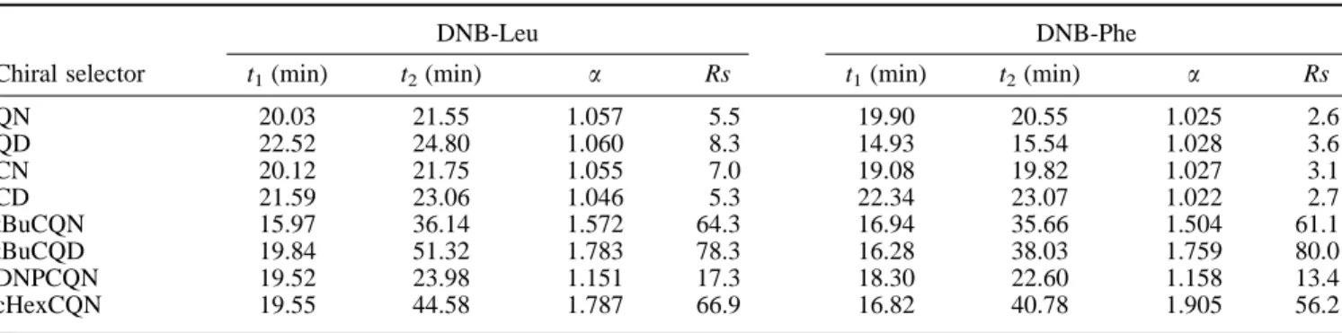 Table 1. Enantioresolution of DNB–Leu and DNB–Phe with natural and derived alkaloids as selectors a