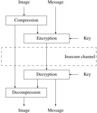 Figure 1: Selective encryption mechanism [1].