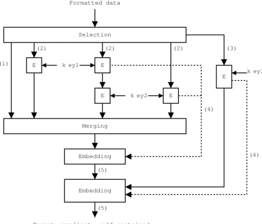 Figure 3: Self-sufficient selective encryption unit.