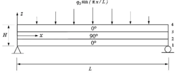 Fig. 9. The cross-section of a laminated [0°/90°/0°] beam subjected to sinusoidal transverse loading