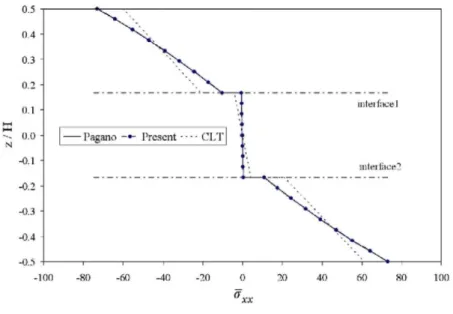 Fig. 14. Comparison of in-plane normal stress  (x = L/2) distribution through-the-thickness for S = 10