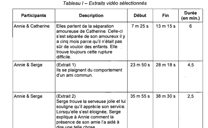Tableau 1 - Extraits vidéo sélectionnés 