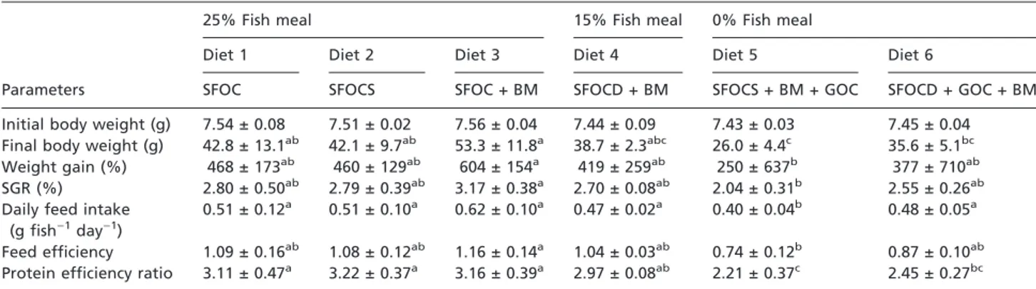 Table 3 Growth performance and feed efﬁciency of Clarias gariepinus ﬁngerlings fed experimental diets for 61 days
