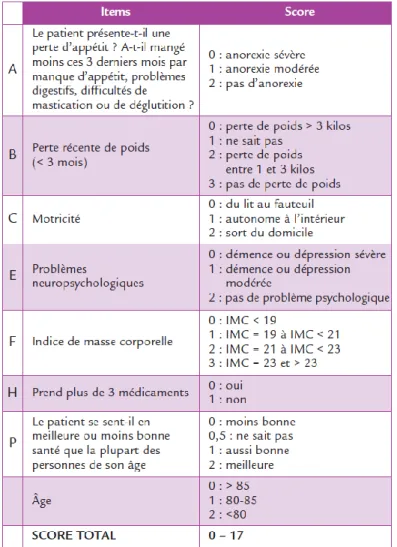 Figure 6 : Outil de dépistage Oncodage (Source : INCa) 