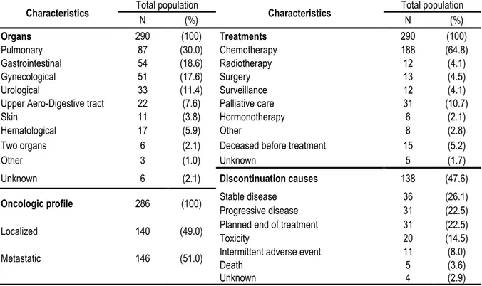 Tableau 2 : Caractéristiques oncologiques - Population totale 