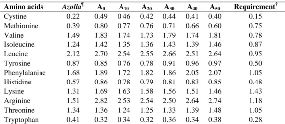 Table 2: Essential amino acid (EAA) composition (% on dry matter basis) of A.  filiculoides and  experimental diets used for feeding Nile tilapia in concrete tanks for 90 days