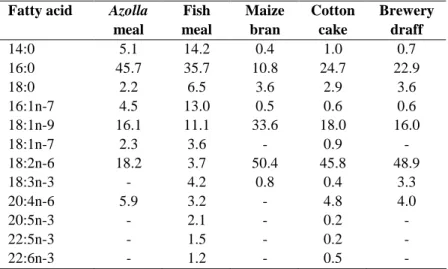 Table 3: Fatty acid composition (% total fatty acids) of A.  filiculoides and ingredients used in the  experimental diets
