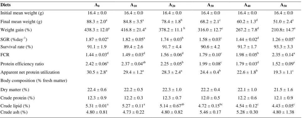 Table 5: Growth, feed performance and body composition (% fresh matter basis) of Nile tilapia fed in concrete tanks with diets containing increasing level of Azolla  filiculoides for 90 days