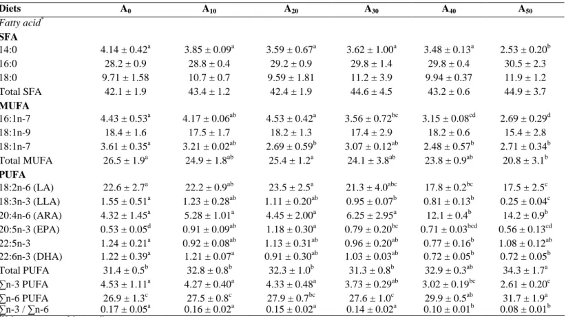 Table 6: Means ± S.D. (% of total fatty acid) of fatty acid levels in the whole body of Nile tilapia O