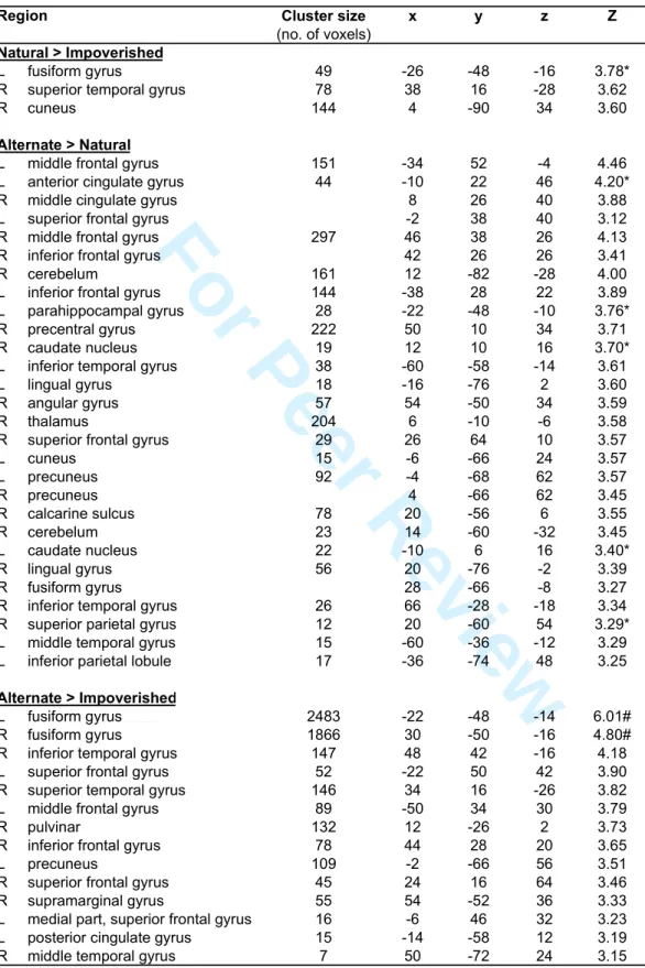 Table 3: Direct comparisons between navigaiton-related activity in the Natural, Impoverished and Alternate conditions