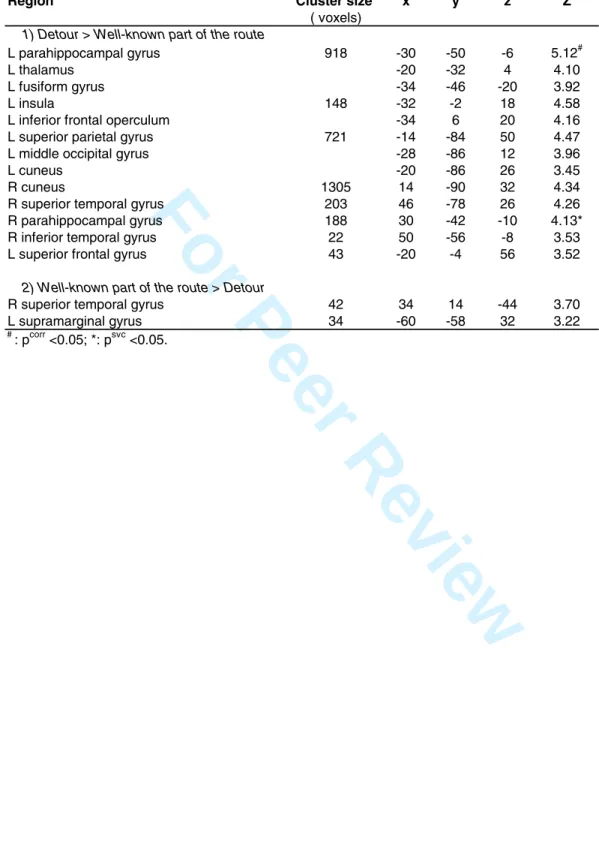 Table 5: Brain areas significantly more activated in the detour and well-known part of the route (Alternate condition).