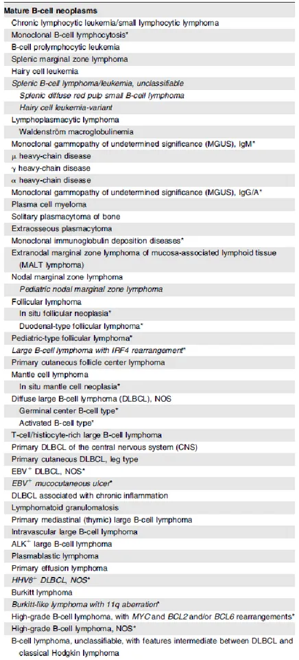 Tableau 1 : 2016 WHO classification of mature lymphoid, histiocytic, and dendritic neoplasms 