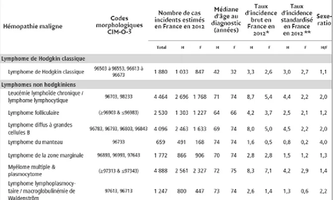 Tableau 2: Nombre de cas incidents estimés en France en 2012, médiane d'âge, taux d'incidence brut et  standardisé monde en 2012, par sexe et par type d'hémopathie maligne 