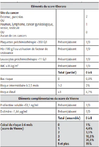 Tableau 3 : Le score de Louzada ou d’Ottawa permettant d’évaluer   le risque de récidive de la MTEV (33) 