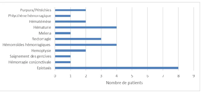 Figure 8 : Les principaux types d’hémorragies en fonction du nombre de patients 