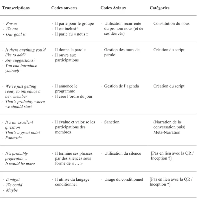 Tableau 3. Illustration des étapes de codage des données 