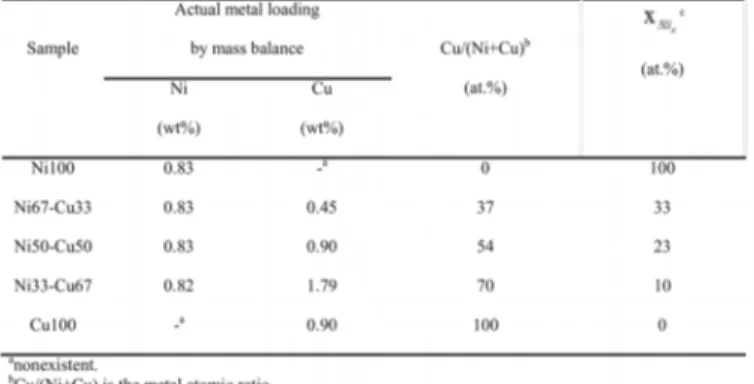 Table   1.  Actual   metal   loading   and   surface composition of Ni-Cu nanoparticles in cogelled xerogel catalysts.