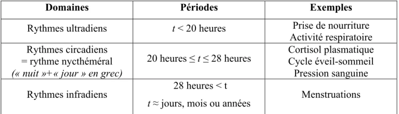 Tableau II : Domaines des rythmes biologiques(30) 