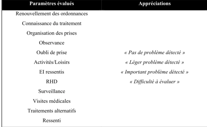 Tableau V  : Paramètres évalués au cours des entretiens et appréciations attribuées. 