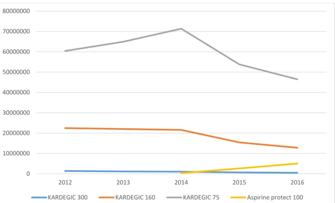 Figure  15 : Graphe représentant le nombre de boîtes remboursées entre 2012 et 2016 pour  Kardégic ®  et Aspirine protect ® 