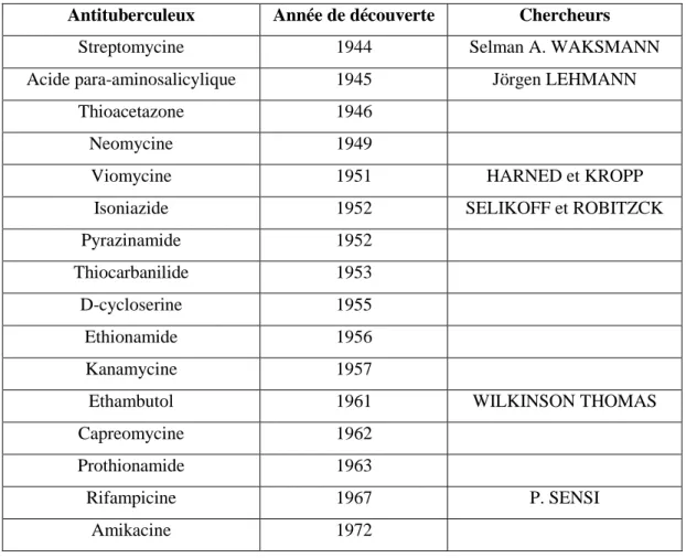 Tableau 3. Antituberculeux et dates de découverte (Vergne, 1994)  Antituberculeux  Année de découverte  Chercheurs 
