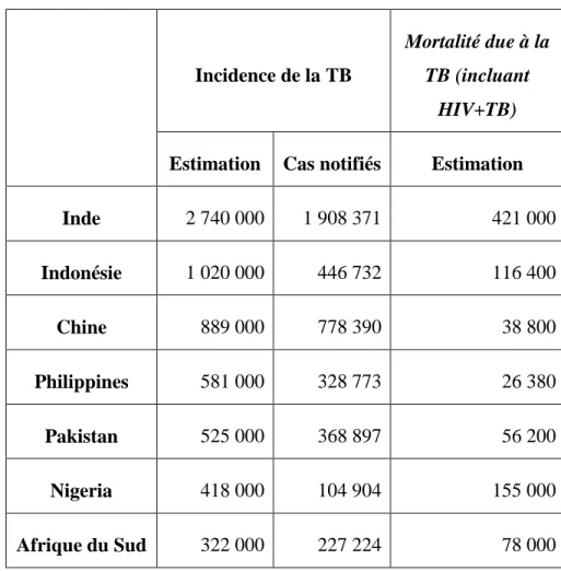 Tableau 4. Données sur l’incidence de la TB et la mortalité dans les 7 pays les plus touchés  (données de 2017) (OMS, 2018a) 