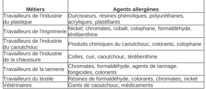 Tableau 2 : Principaux allergènes rencontrés en fonction des métiers 