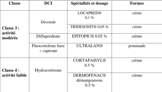 Tableau 4 : les différentes classes de dermocorticoïdes  III.1.1.5. Utilisation  