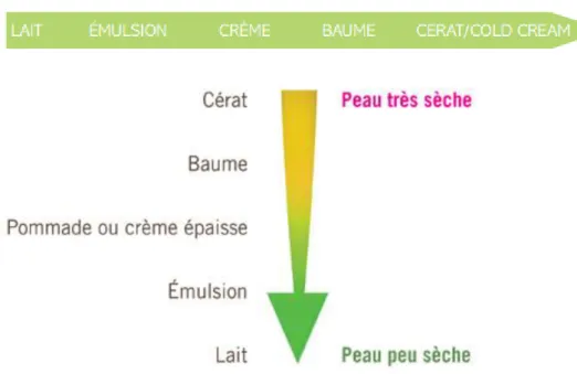 Figure 8: choix de la galénique en fonction de la xérose. [h] 