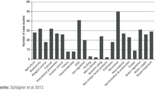 Figura 4. Frecuencia de mapeo de cada uno de los servicios del ecosistema valorizados  según los estudios analizados (en el eje vertical, el número de estudios de caso)  (5) .