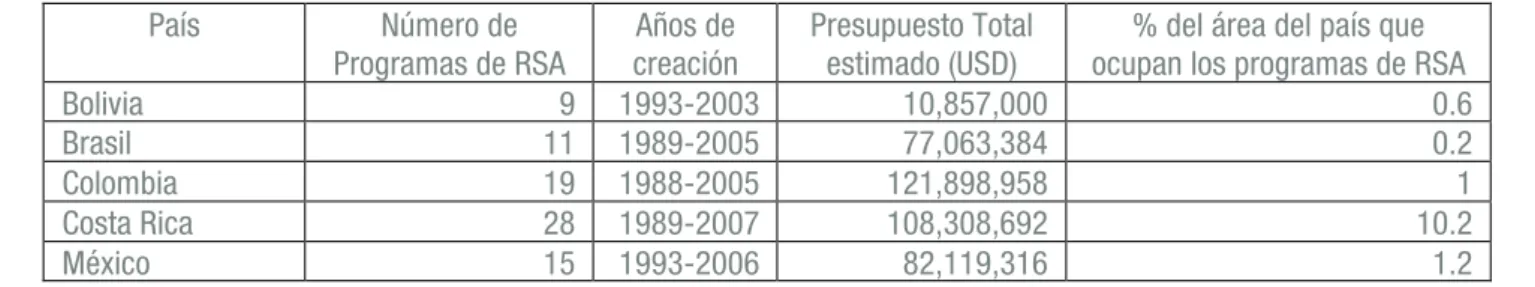 Tabla 6. Información sobre presupuesto y área de algunos de los programas de RSA implementados en 5  países en América Latina