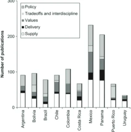 Figura 1. Número de publicaciones por temas (categorías) referente a los servicios ambientales (SSAA)  (rango temporal: 1970-2011) en 10 países de América Latina