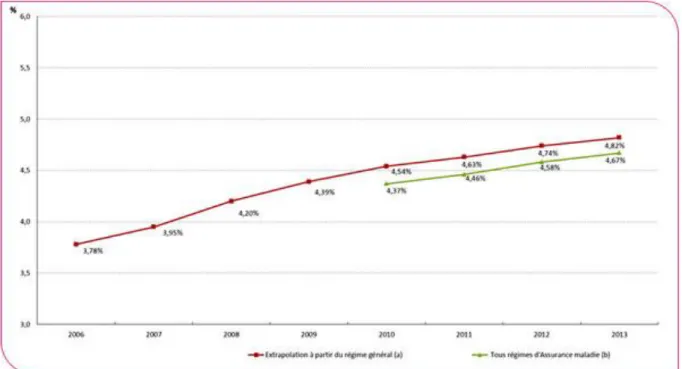 Figure 2 : Evolution de la prévalence du diabète traité  pharmacologiquement de 2006 à 2013, France 
