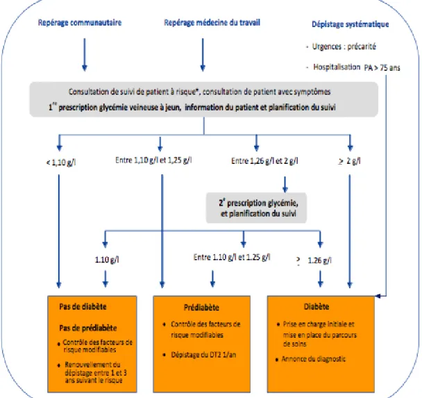 Figure 4 : Du repérage au diagnostic des patients à risque de diabète  de type 2