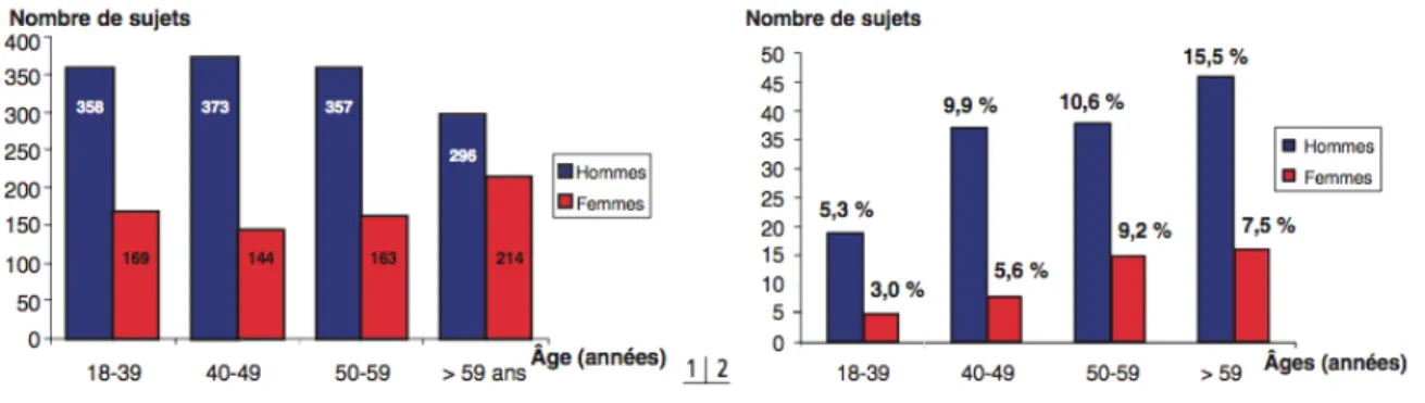 Figure 10 : Corrélation entre l’âge et l’hypertonie oculaire (39) 