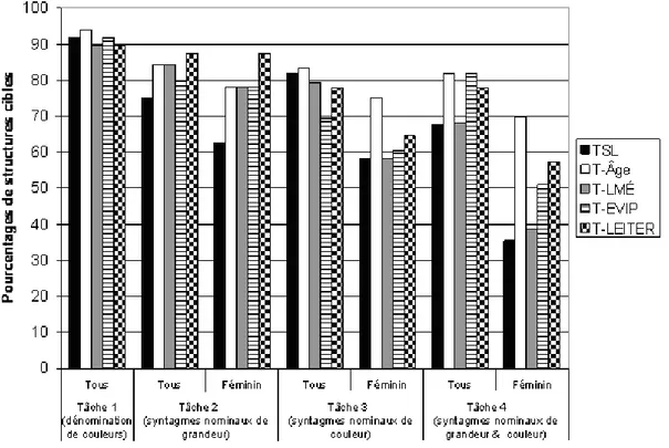 Figure I : Taux de production de structures cibles (Tous vs. Féminin seulement) par les cinq 