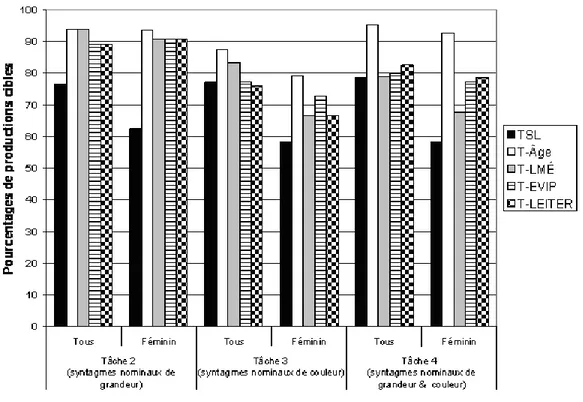 Figure  II : Taux de production des adjectifs cibles (Tous vs. Féminin seulement) par les cinq 