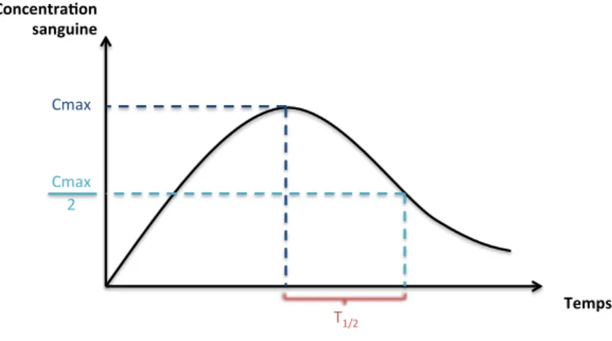 Figure 8. Schéma de la demi-vie d’élimination d’un principe actif.  